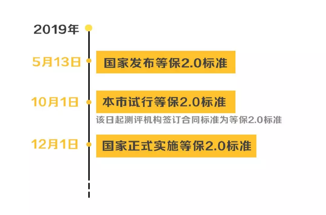 安徽等級保護：帶你讀懂網(wǎng)絡安全等級保護制度2.0標準