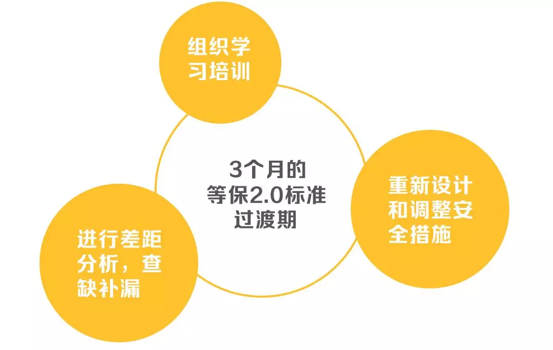 安徽等級保護：帶你讀懂網(wǎng)絡安全等級保護制度2.0標準