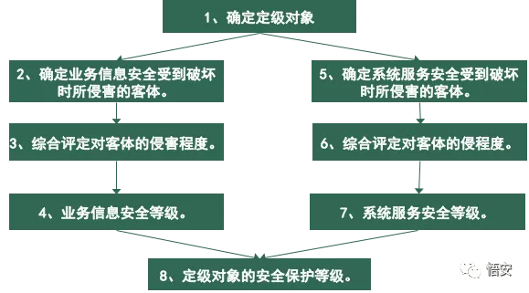 等級保護定級