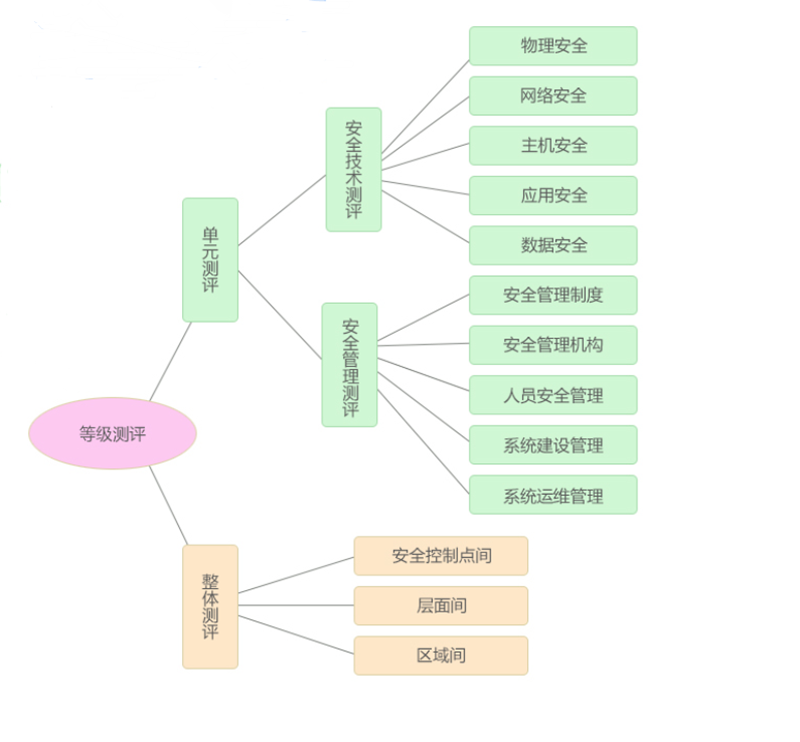 等級(jí)保護(hù)測評(píng)一般需要多長時(shí)間能出具測評(píng)報(bào)告