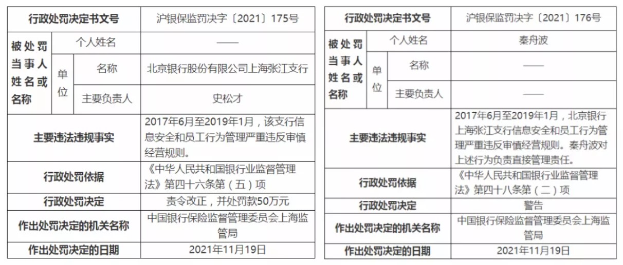 罰單 | 北京銀行因信息安全等被罰50萬(wàn)元，2人被終身禁業(yè)